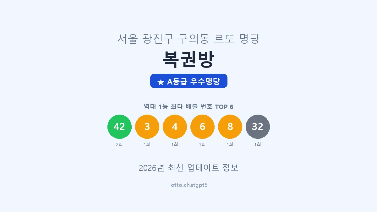 서울 광진구 구의동 로또 명당 복권방 1등 2회 배출 판매점 썸네일