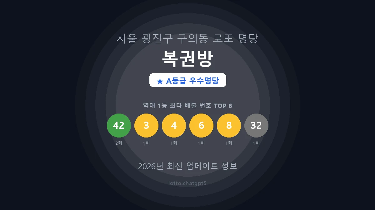 서울 광진구 구의동 로또 명당 복권방 1등 2회 배출 판매점 썸네일