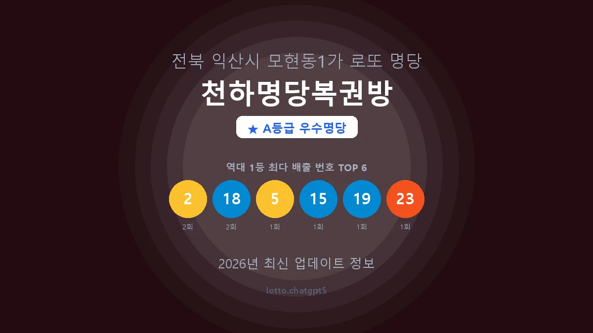전북 익산시 모현동1가 로또 명당 천하명당복권방 1등 2회 배출 판매점 썸네일