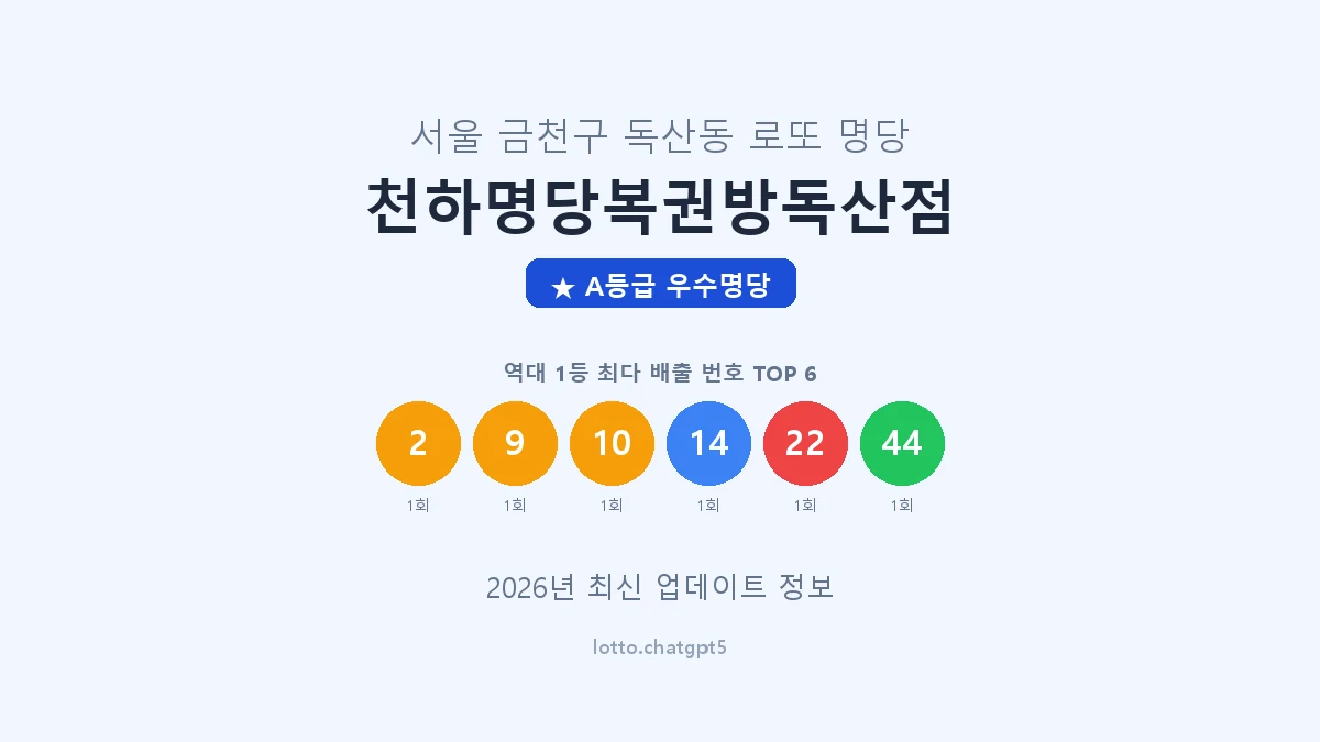 서울 금천구 독산동 로또 명당 천하명당복권방독산점 1등 2회 배출 판매점 썸네일