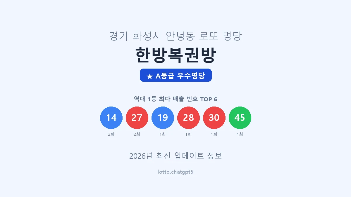 경기 화성시 안녕동 로또 명당 한방복권방 1등 3회 배출 판매점 썸네일