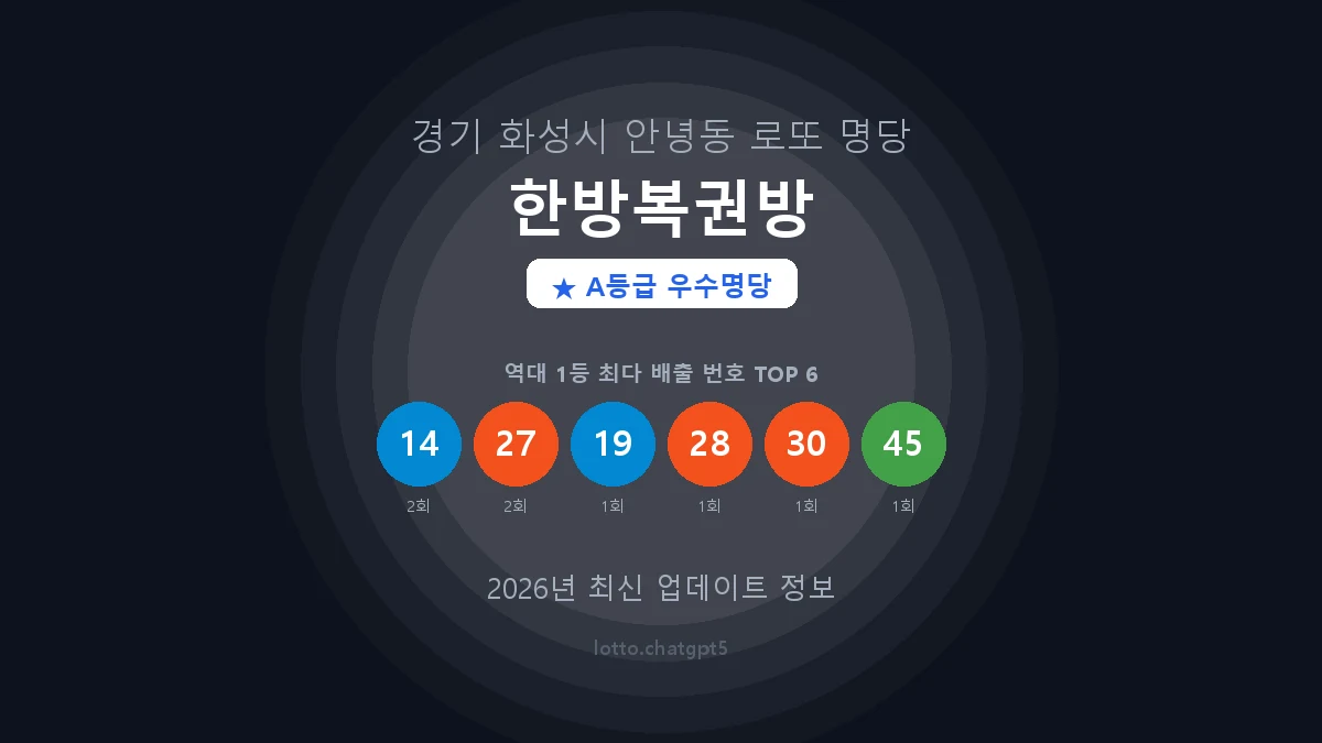 경기 화성시 안녕동 로또 명당 한방복권방 1등 3회 배출 판매점 썸네일