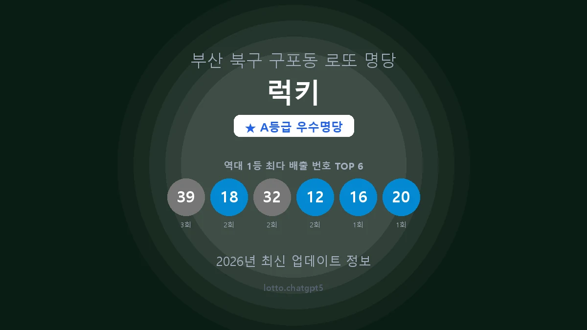 부산 북구 구포동 로또 명당 럭키 1등 4회 배출 판매점 썸네일