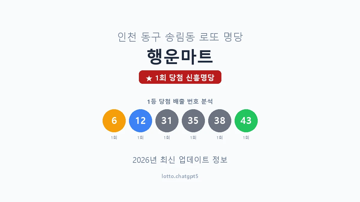 인천 동구 송림동 로또 명당 행운마트 1등 1회 배출 판매점 썸네일