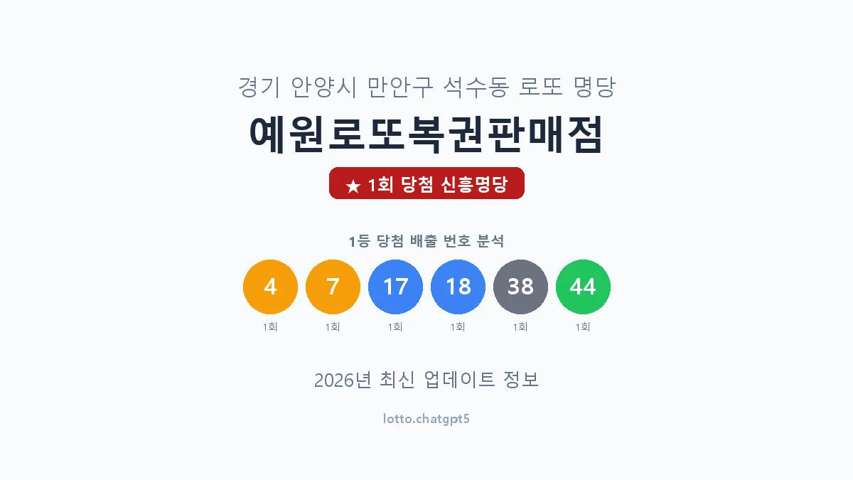 경기 안양시 석수동 로또 명당 예원로또복권판매점 1등 1회 배출 판매점 썸네일