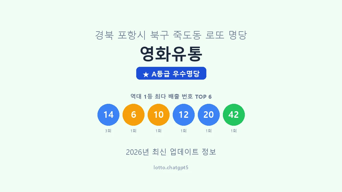 경북 포항시 죽도동 로또 명당 영화유통 1등 3회 배출 판매점 썸네일