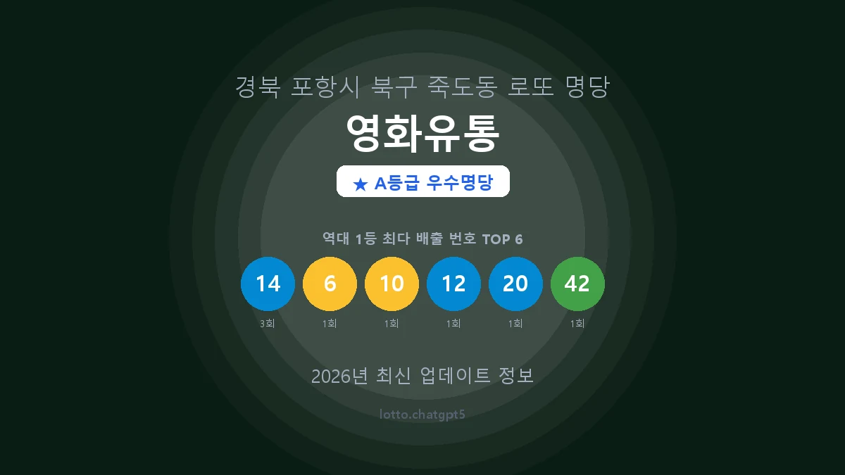 경북 포항시 죽도동 로또 명당 영화유통 1등 3회 배출 판매점 썸네일