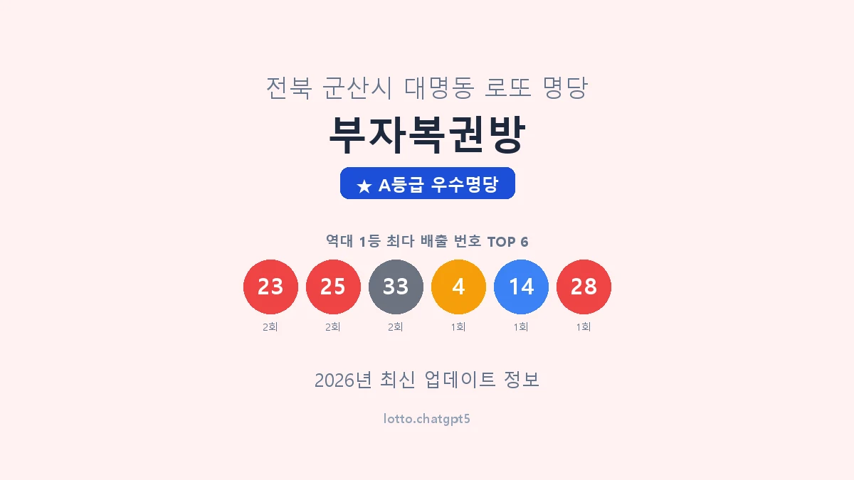 전북 군산시 대명동 로또 명당 부자복권방 1등 4회 배출 판매점 썸네일
