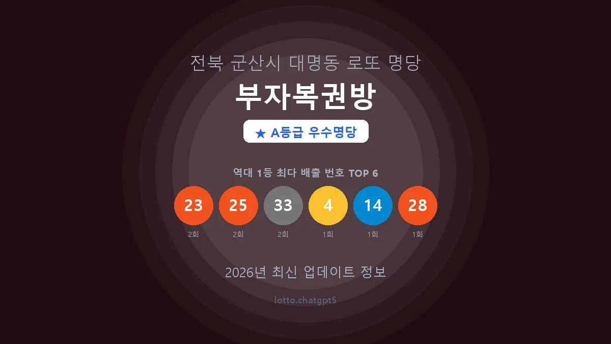 전북 군산시 대명동 로또 명당 부자복권방 1등 4회 배출 판매점 썸네일