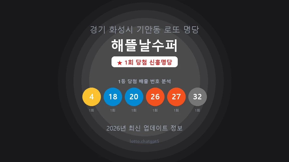 경기 화성시 기안동 로또 명당 해뜰날수퍼 1등 1회 배출 판매점 썸네일