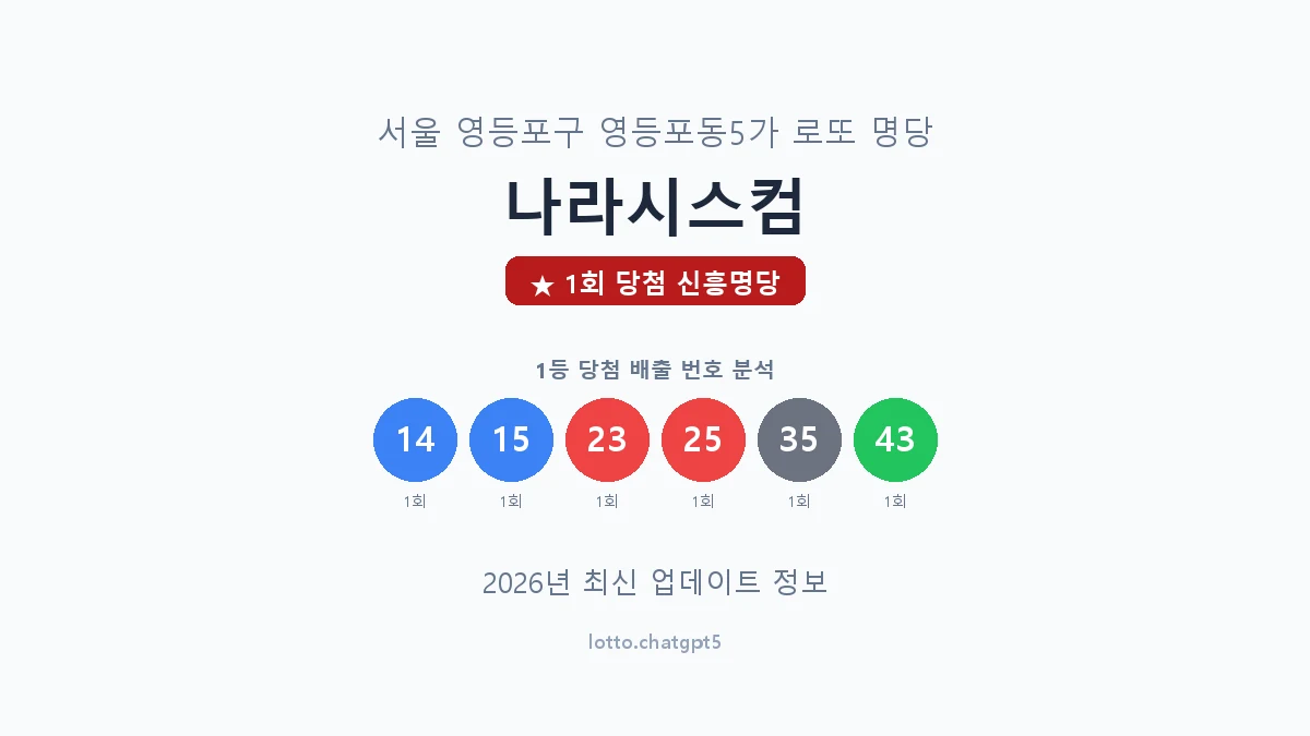 서울 영등포구 영등포동5가 로또 명당 나라시스컴 1등 1회 배출 판매점 썸네일