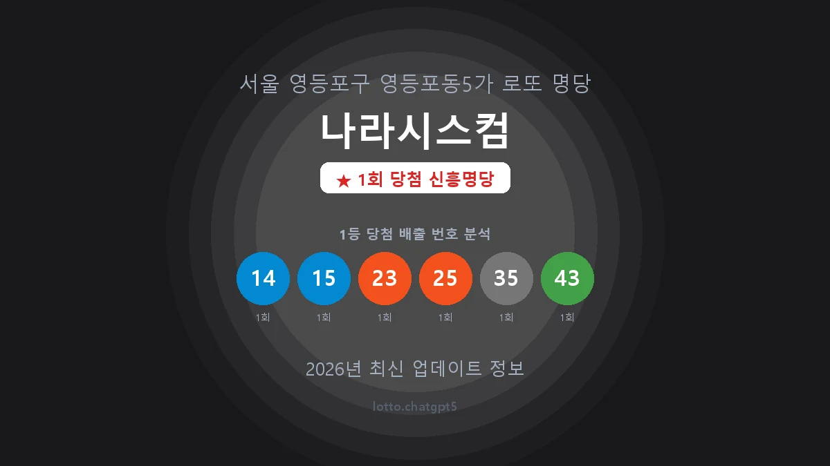 서울 영등포구 영등포동5가 로또 명당 나라시스컴 1등 1회 배출 판매점 썸네일