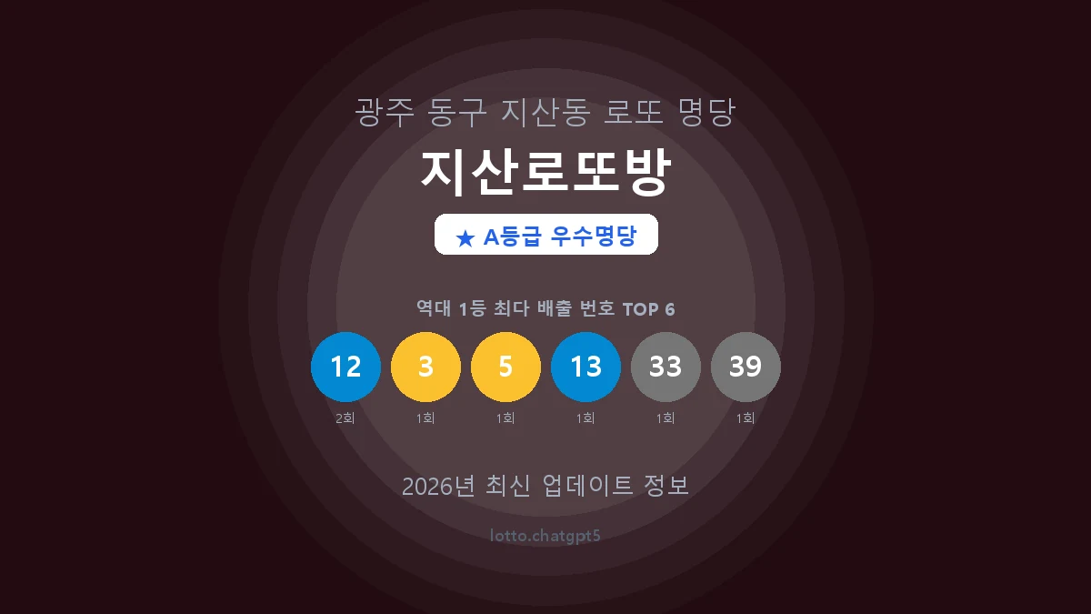 광주 동구 지산동 로또 명당 지산로또방 1등 2회 배출 판매점 썸네일