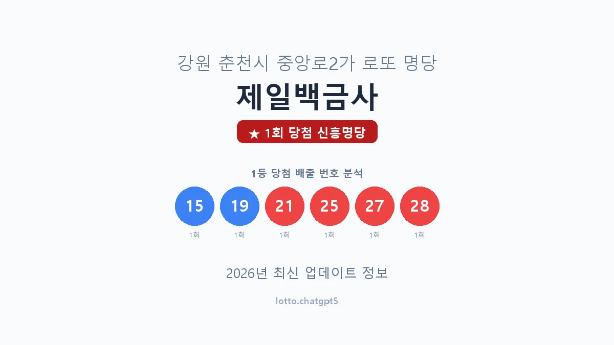강원 춘천시 중앙로2가 로또 명당 제일백금사 1등 1회 배출 판매점 썸네일
