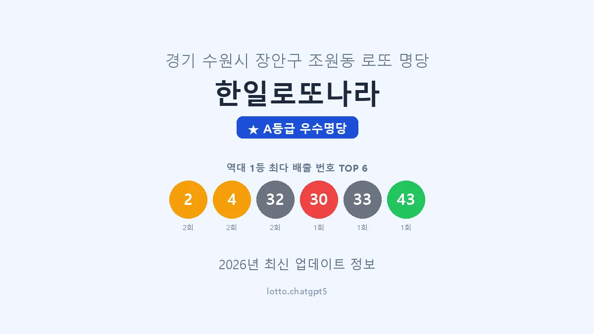 경기 수원시 조원동 로또 명당 한일로또나라 1등 2회 배출 판매점 썸네일