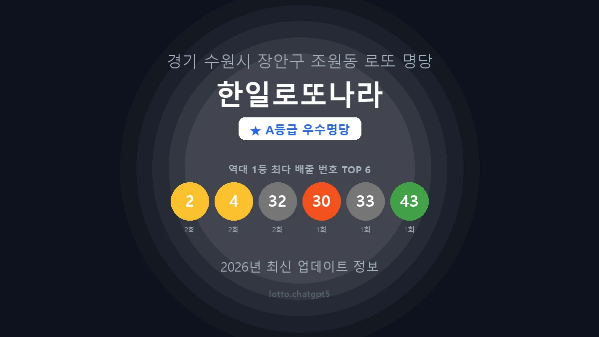 경기 수원시 조원동 로또 명당 한일로또나라 1등 2회 배출 판매점 썸네일