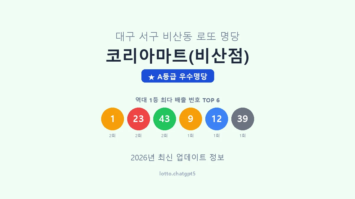 대구 서구 비산동 로또 명당 코리아마트(비산점) 1등 3회 배출 판매점 썸네일