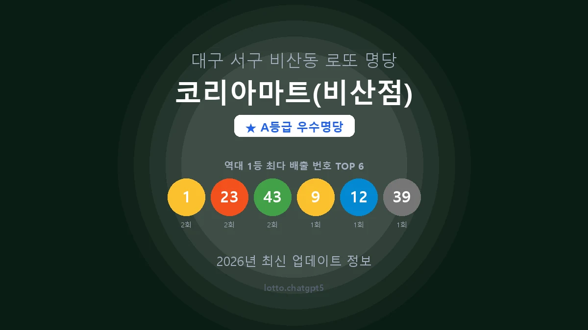 대구 서구 비산동 로또 명당 코리아마트(비산점) 1등 3회 배출 판매점 썸네일