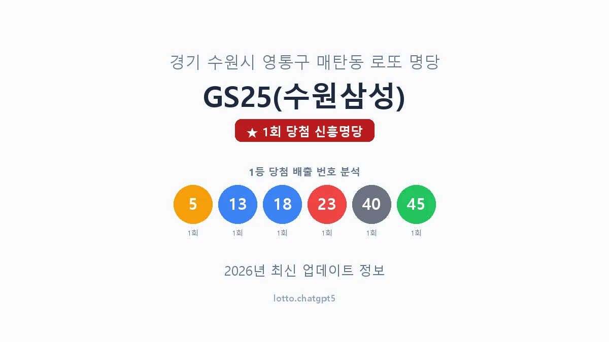 경기 수원시 매탄동 로또 명당 GS25(수원삼성) 1등 1회 배출 판매점 썸네일