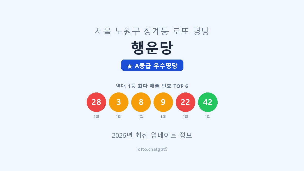 서울 노원구 상계동 로또 명당 행운당 1등 2회 배출 판매점 썸네일