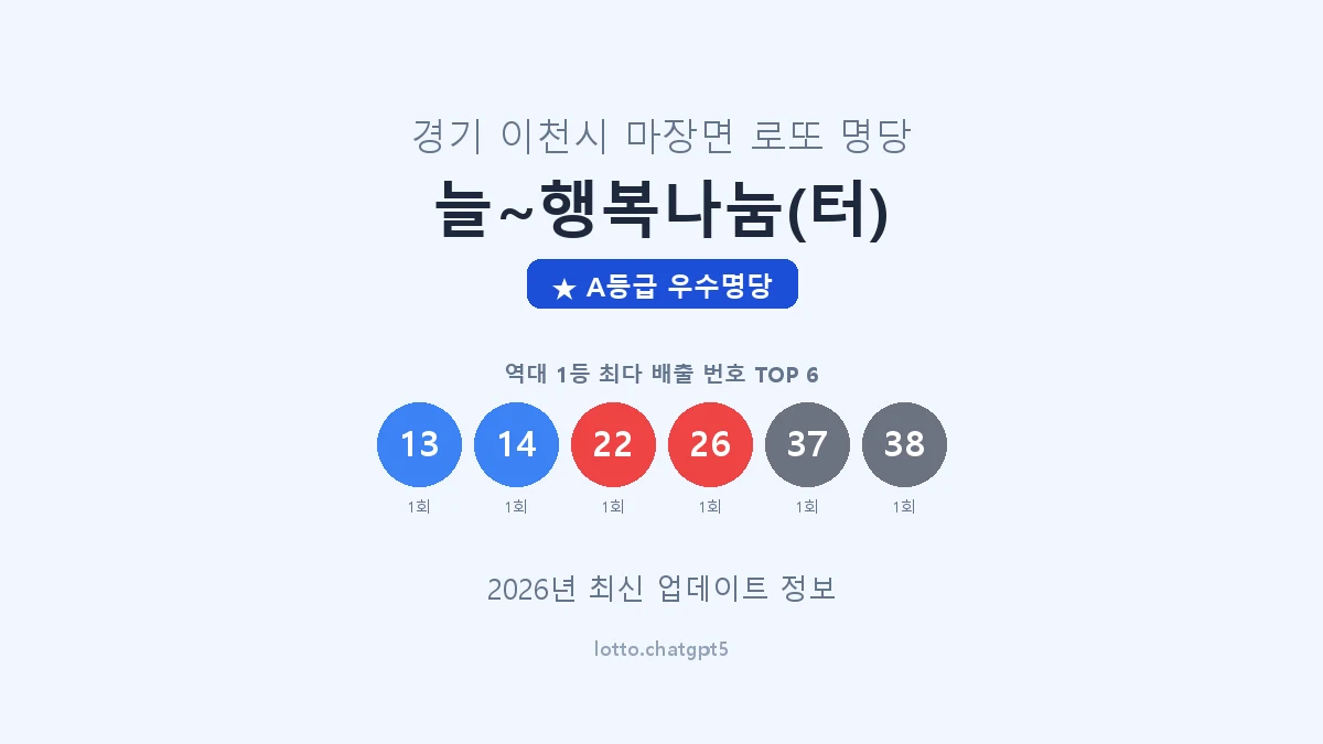 경기 이천시 마장면 로또 명당 늘~행복나눔(터) 1등 2회 배출 판매점 썸네일
