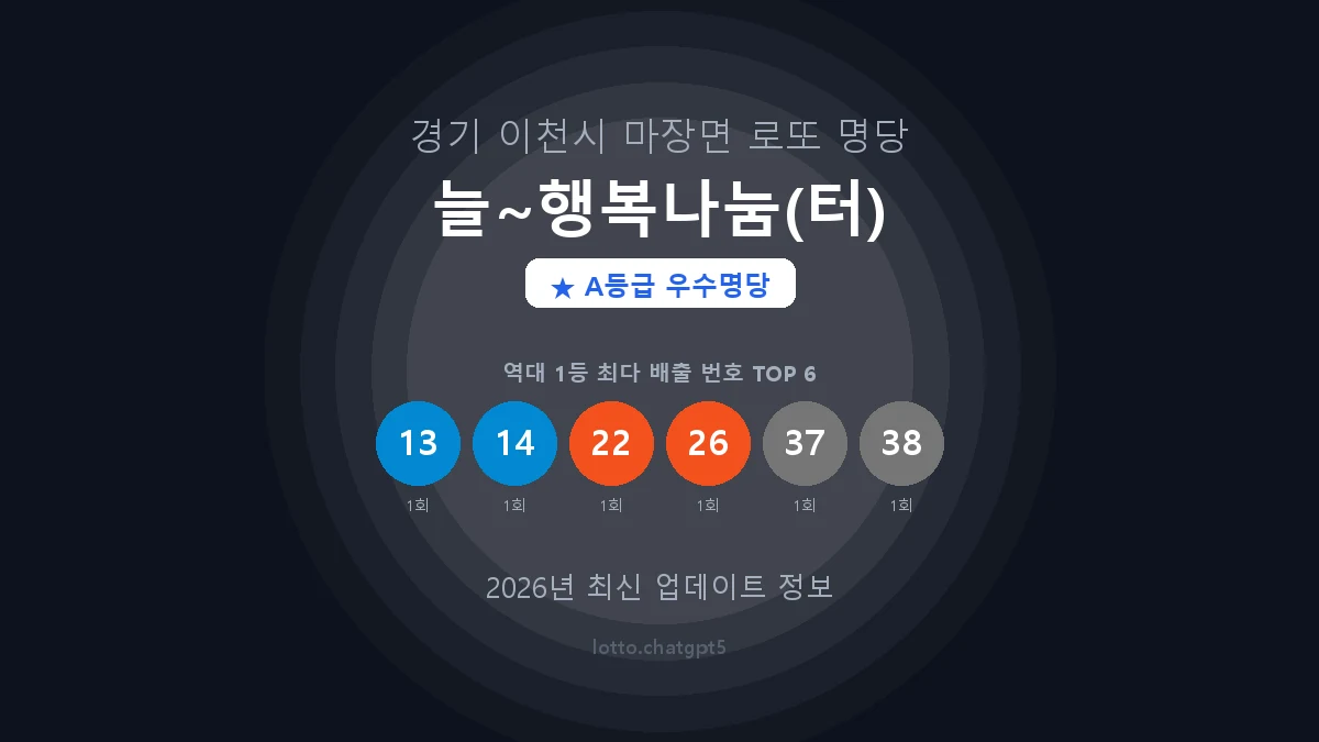경기 이천시 마장면 로또 명당 늘~행복나눔(터) 1등 2회 배출 판매점 썸네일