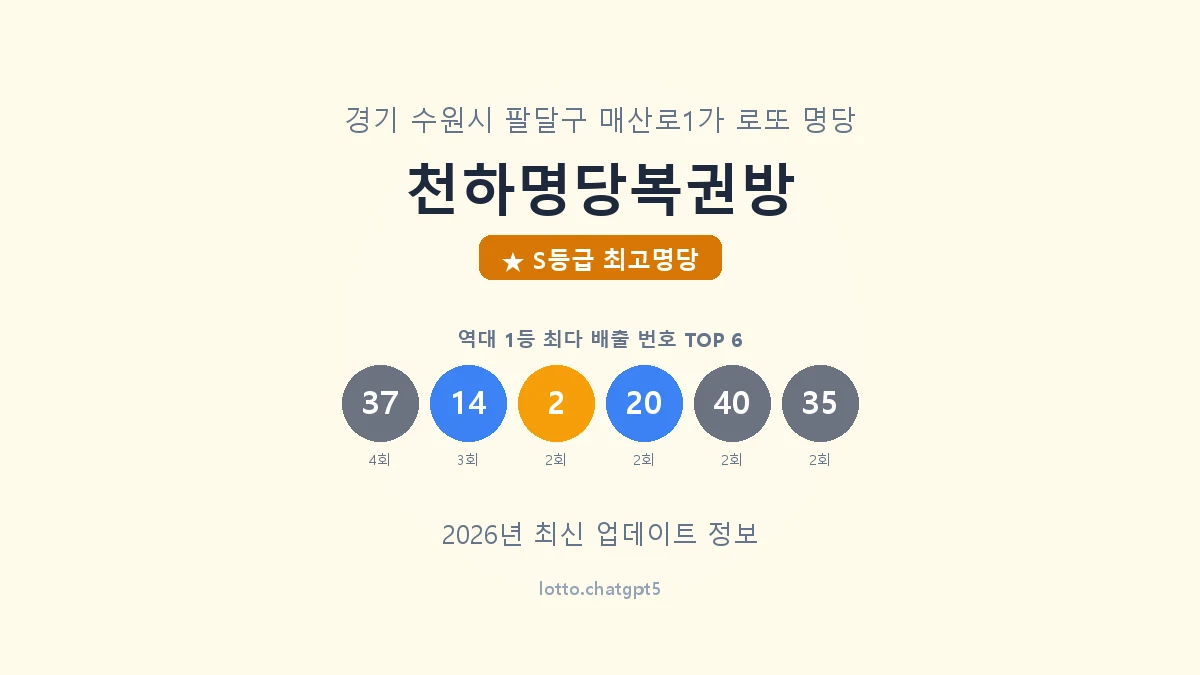 경기 수원시 매산로1가 로또 명당 천하명당복권방 1등 8회 배출 판매점 썸네일