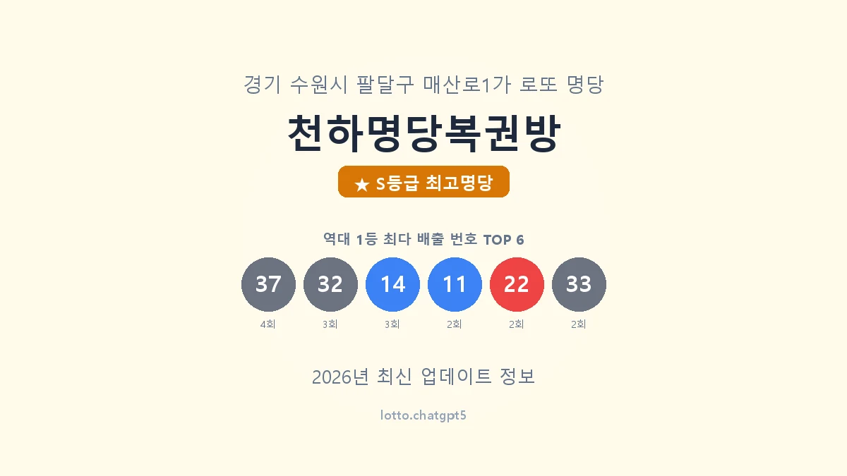 경기 수원시 매산로1가 로또 명당 천하명당복권방 1등 9회 배출 판매점 썸네일