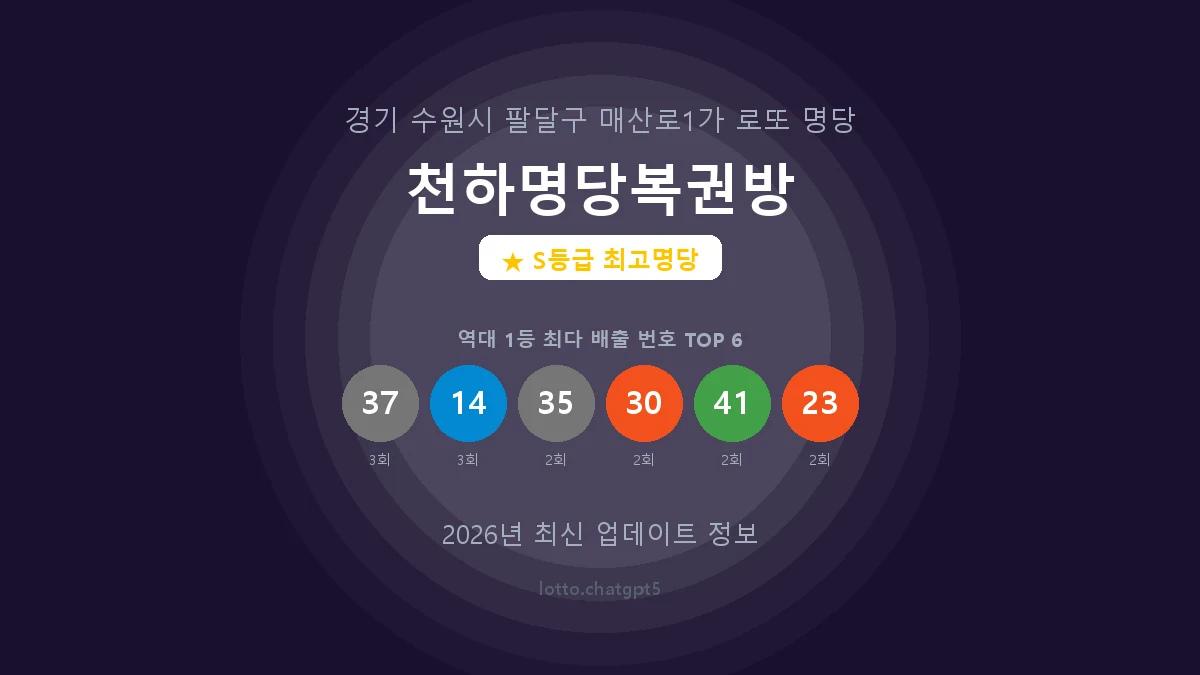 경기 수원시 매산로1가 로또 명당 천하명당복권방 1등 7회 배출 판매점 썸네일