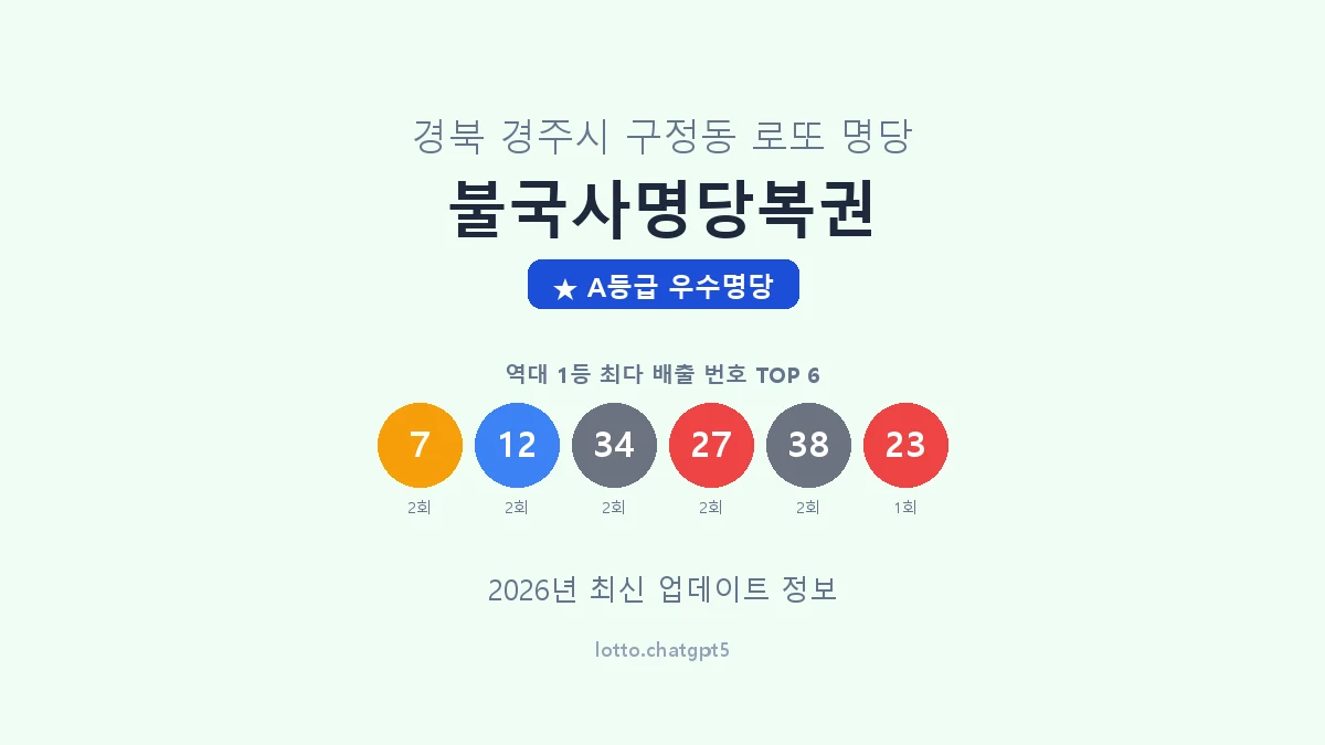 경북 경주시 구정동 로또 명당 불국사명당복권 1등 4회 배출 판매점 썸네일