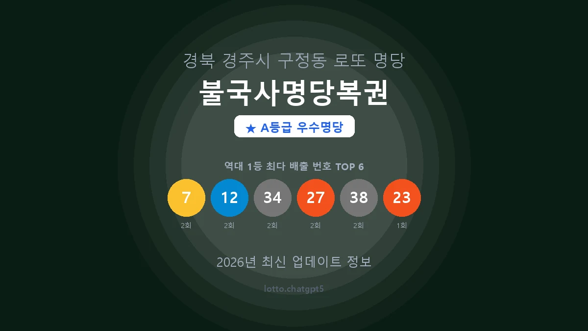 경북 경주시 구정동 로또 명당 불국사명당복권 1등 4회 배출 판매점 썸네일
