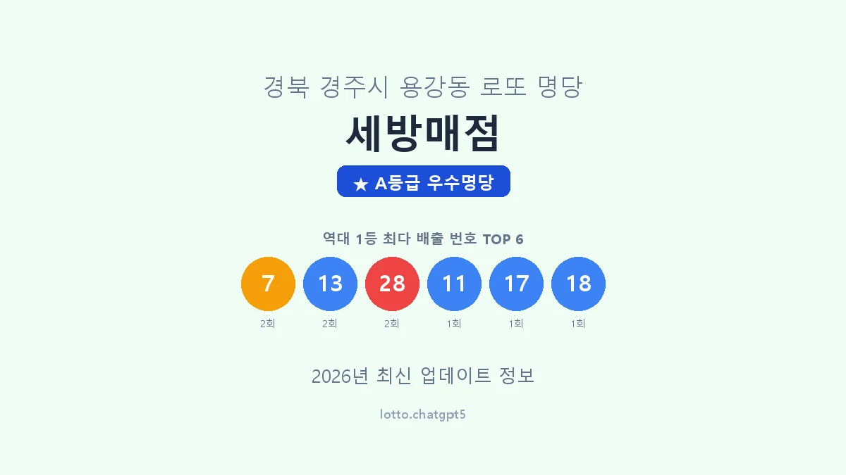 경북 경주시 용강동 로또 명당 세방매점 1등 4회 배출 판매점 썸네일