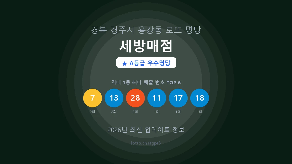 경북 경주시 용강동 로또 명당 세방매점 1등 4회 배출 판매점 썸네일