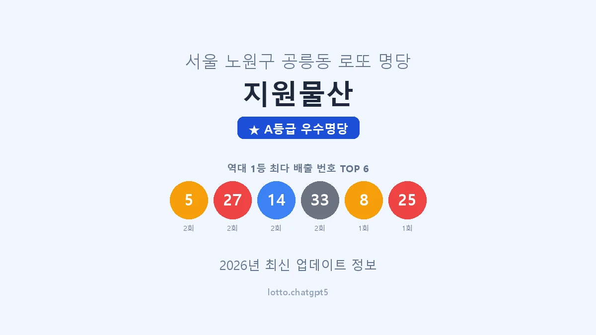 서울 노원구 공릉동 로또 명당 지원물산 1등 4회 배출 판매점 썸네일