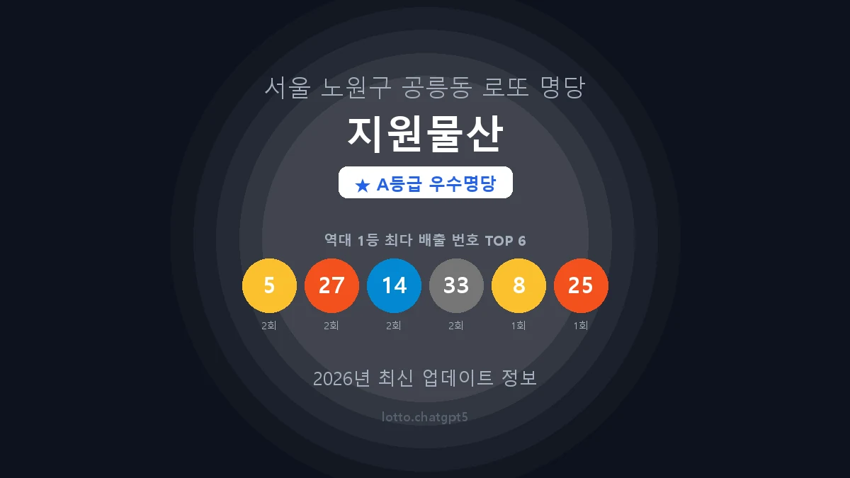 서울 노원구 공릉동 로또 명당 지원물산 1등 4회 배출 판매점 썸네일