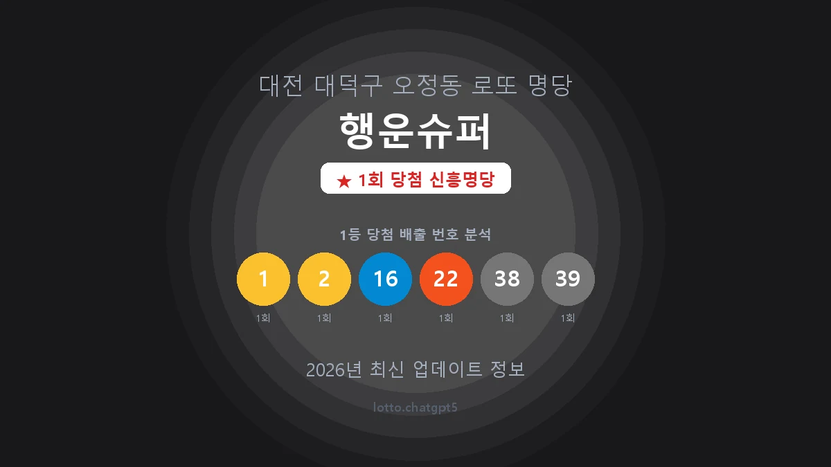 대전 대덕구 오정동 로또 명당 행운슈퍼 1등 1회 배출 판매점 썸네일