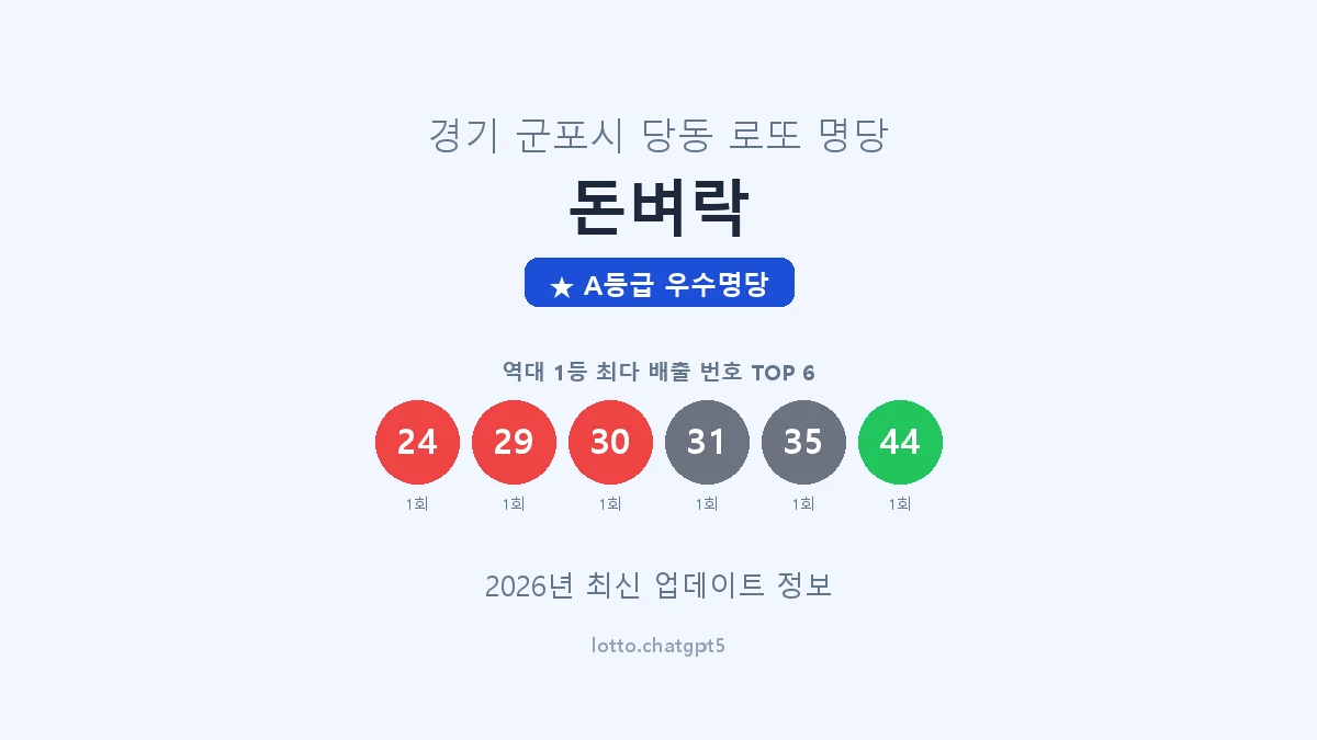 경기 군포시 당동 로또 명당 돈벼락 1등 2회 배출 판매점 썸네일