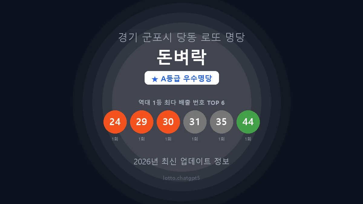 경기 군포시 당동 로또 명당 돈벼락 1등 2회 배출 판매점 썸네일