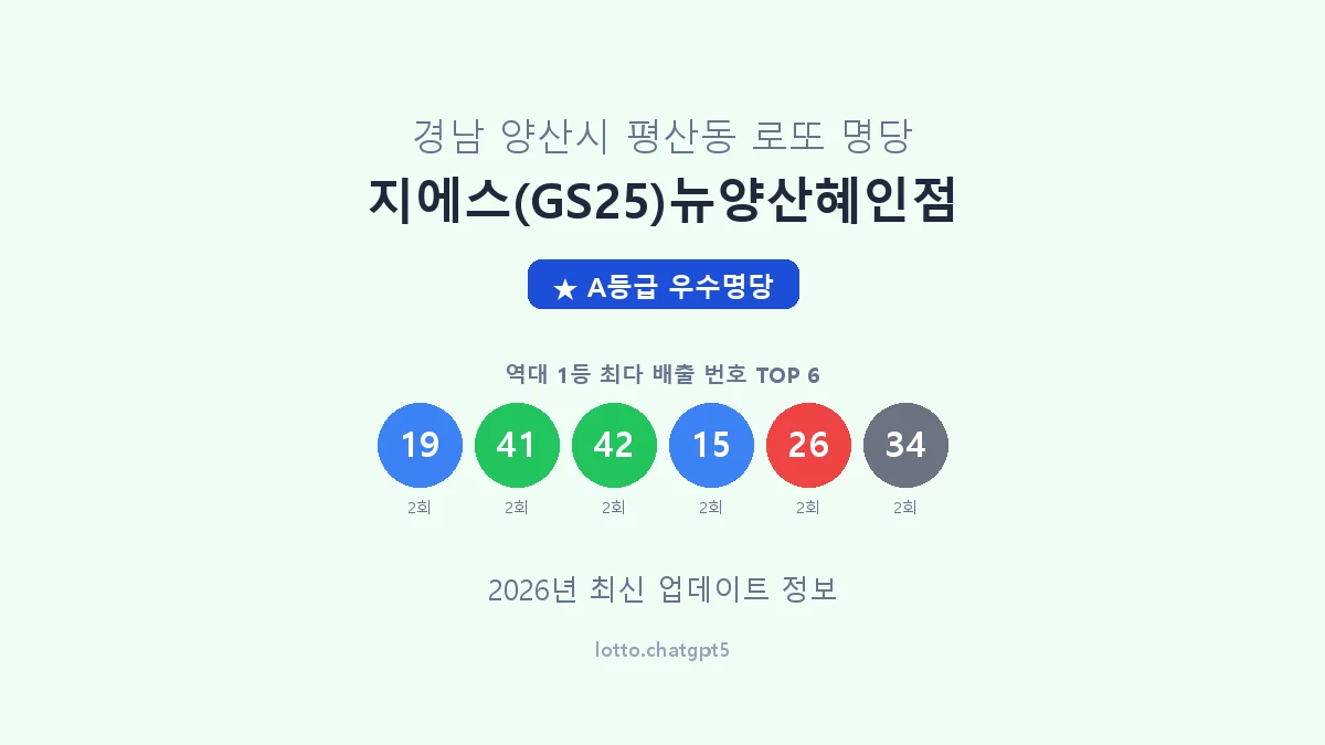 경남 양산시 평산동 로또 명당 지에스(GS25)뉴양산혜인점 1등 4회 배출 판매점 썸네일