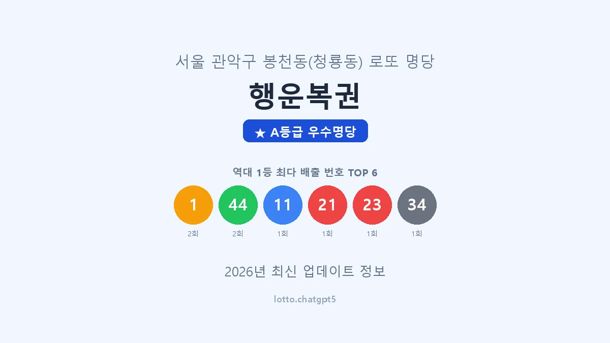 서울 관악구 봉천동 로또 명당 행운복권 1등 2회 배출 판매점 썸네일