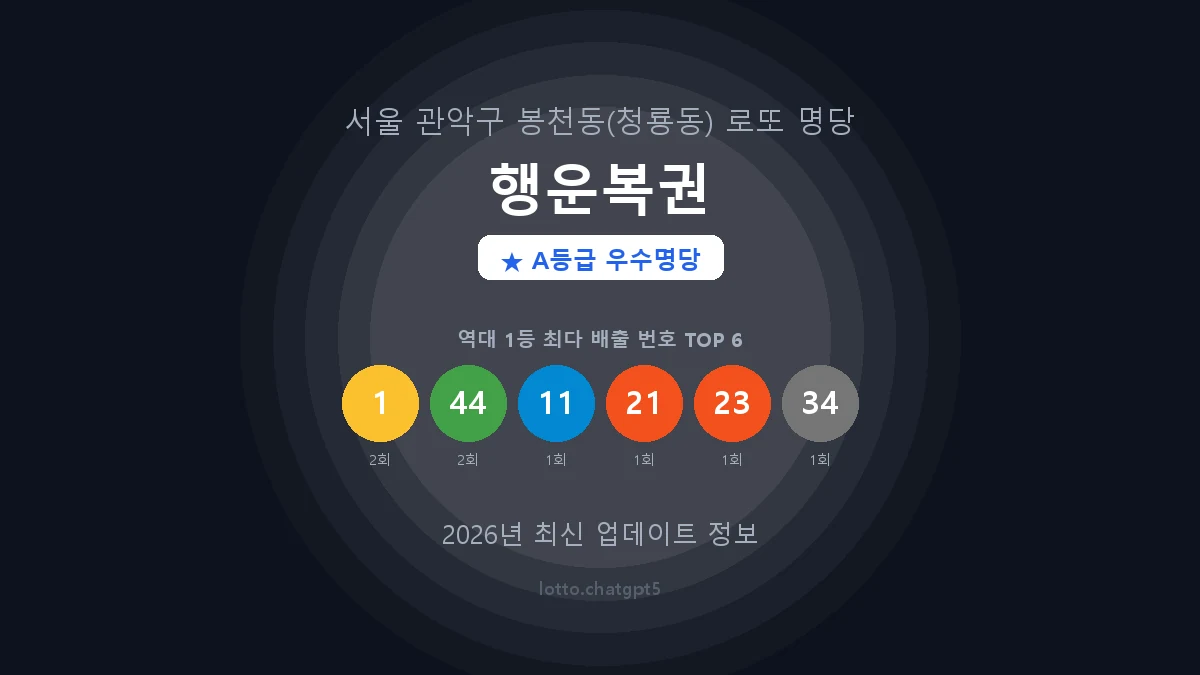 서울 관악구 봉천동 로또 명당 행운복권 1등 2회 배출 판매점 썸네일
