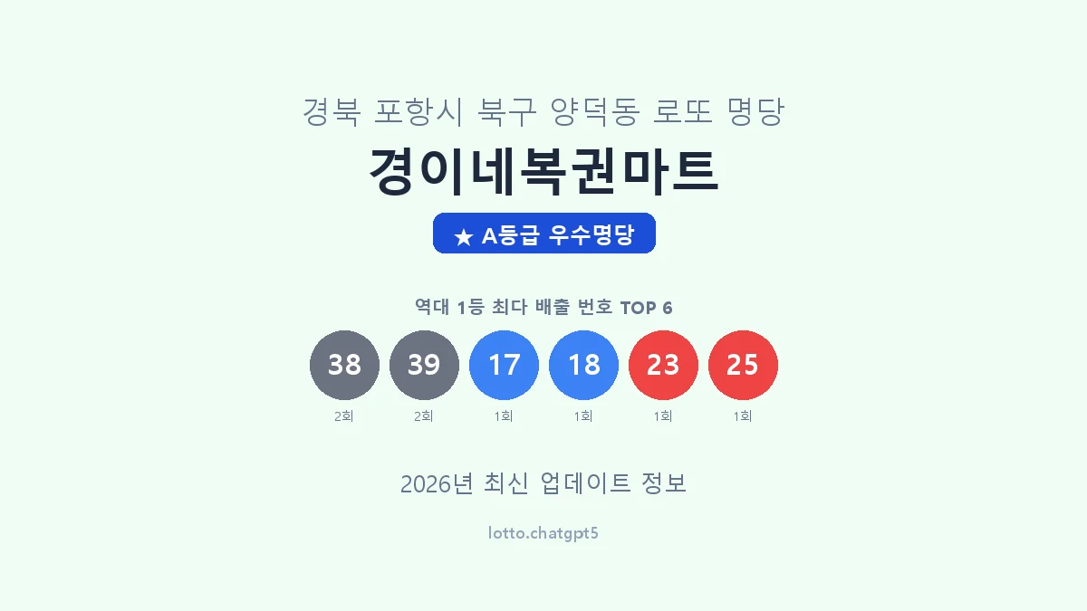 경북 포항시 양덕동 로또 명당 경이네복권마트 1등 2회 배출 판매점 썸네일