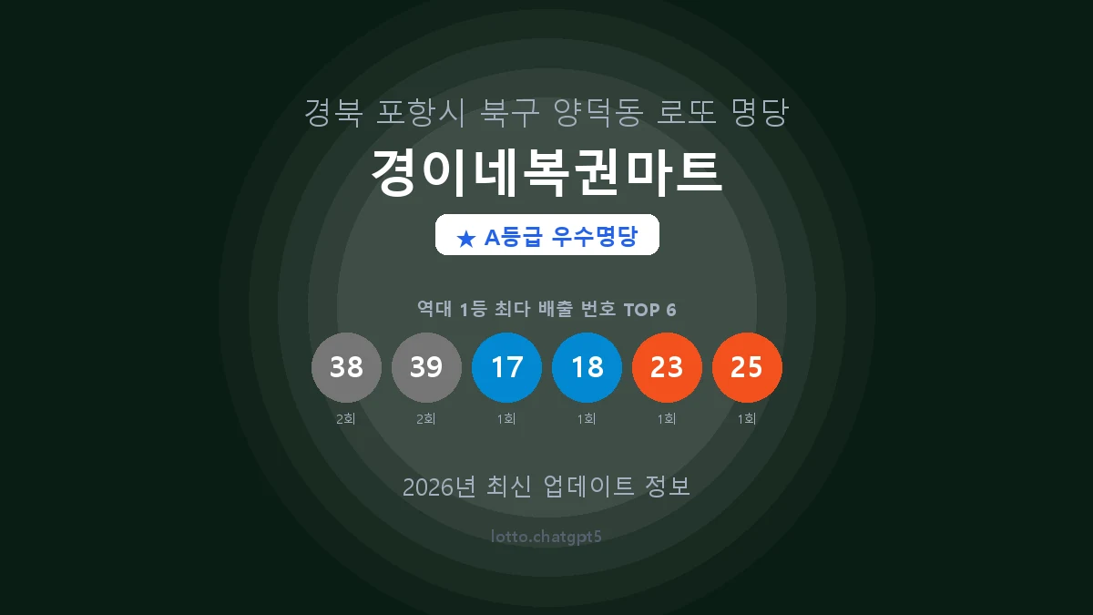 경북 포항시 양덕동 로또 명당 경이네복권마트 1등 2회 배출 판매점 썸네일