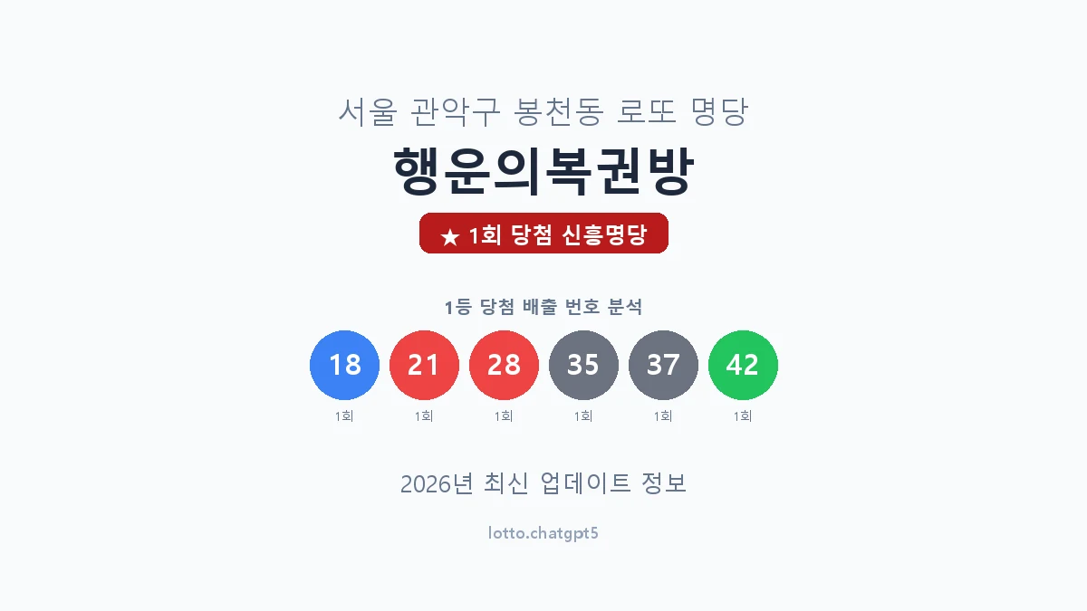 서울 관악구 봉천동 로또 명당 행운의복권방 1등 1회 배출 판매점 썸네일