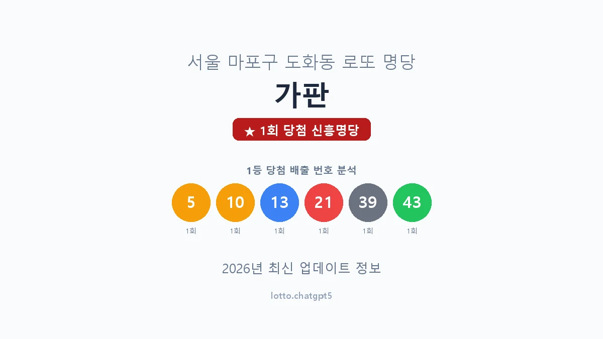 서울 마포구 도화동 로또 명당 가판 1등 1회 배출 판매점 썸네일