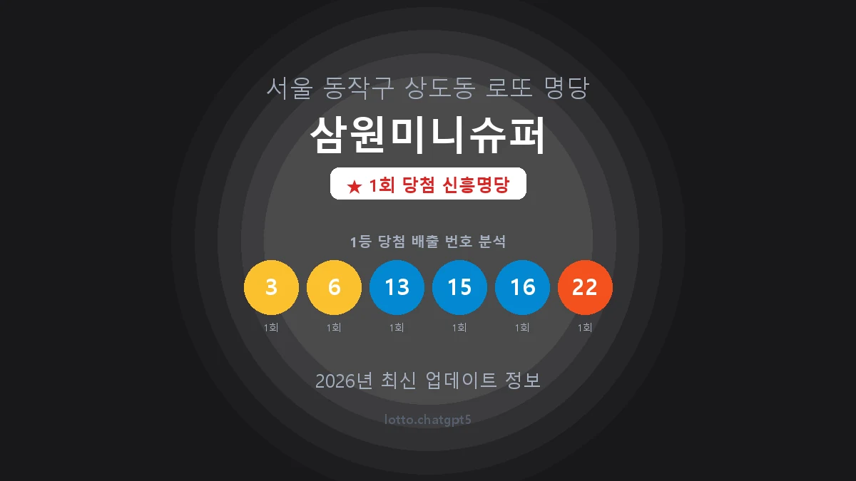 서울 동작구 상도동 로또 명당 삼원미니슈퍼 1등 1회 배출 판매점 썸네일
