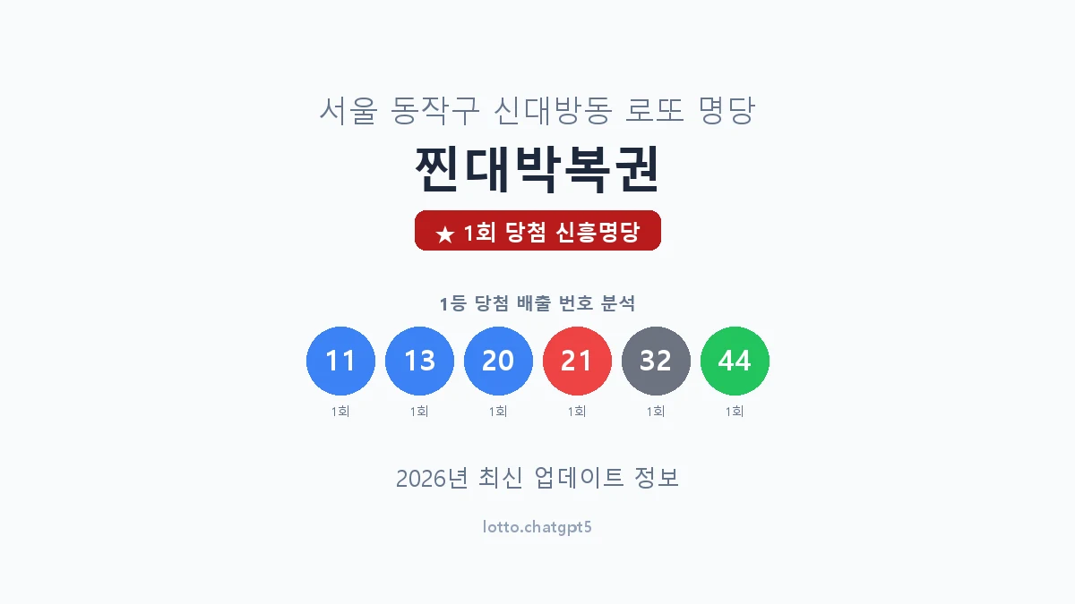 서울 동작구 신대방동 로또 명당 찐대박복권 1등 1회 배출 판매점 썸네일