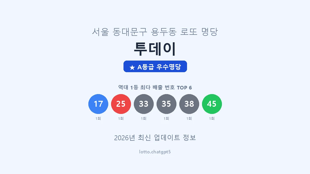 서울 동대문구 용두동 로또 명당 투데이 1등 2회 배출 판매점 썸네일