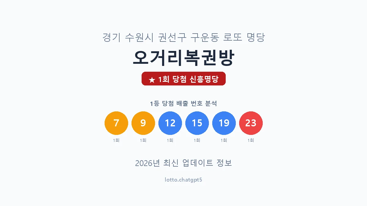 경기 수원시 구운동 로또 명당 오거리복권방 1등 1회 배출 판매점 썸네일