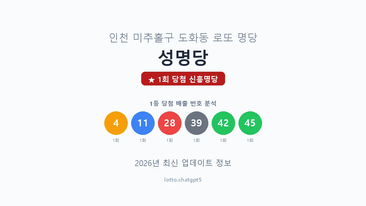 인천 미추홀구 도화동 로또 명당 성명당 1등 1회 배출 판매점 썸네일